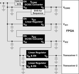 Figure 8. Robust FPGA power management methodology